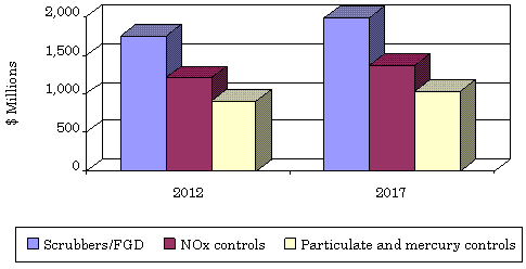 U.S. MARKET ESTIMATE FOR AIR POLLUTION CONTROL TECHNOLOGIES FOR COAL-FIRED POWER PLANTS, OPTIMISTIC SCENARIO, 2012 AND 2017